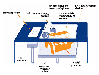 Proces wydruku w technologii drukowania w 3D