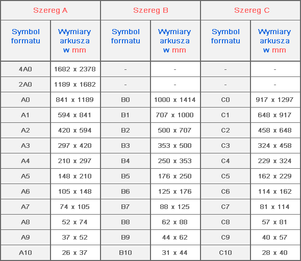 Tabela znormalizowanych formatów papieru